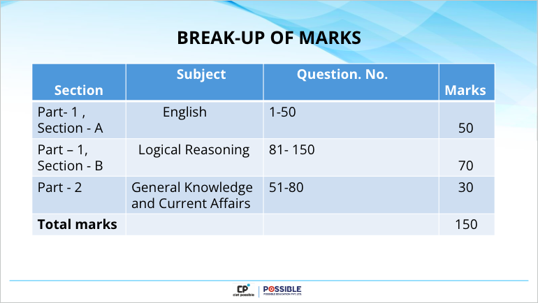 AILET 2024 Exam Analysis