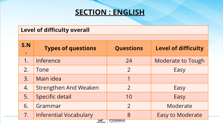 AILET 2024 Exam Analysis