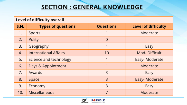 AILET 2024 Exam Analysis