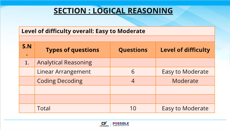 AILET 2024 Exam Analysis