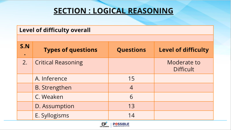 AILET 2024 Exam Analysis