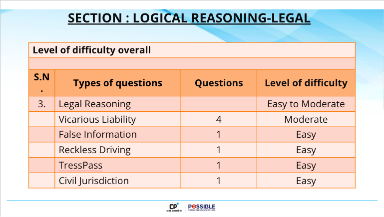 AILET 2024 Exam Analysis