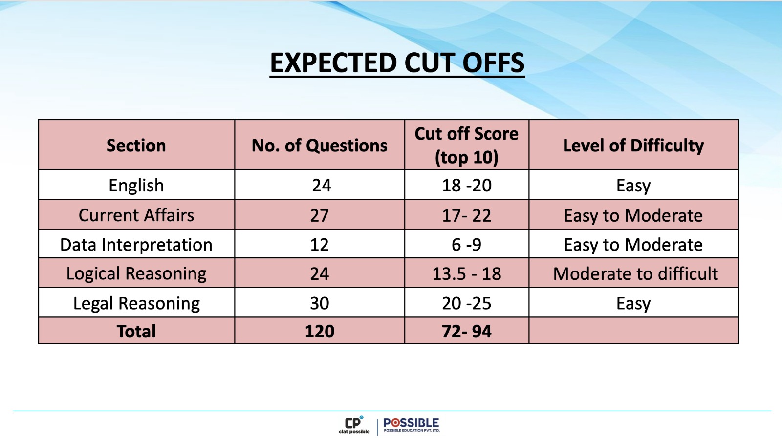 CLAT 2024 Exam Analysis